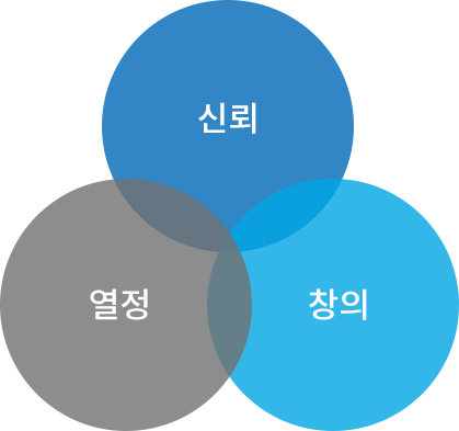 신뢰 열정 창의