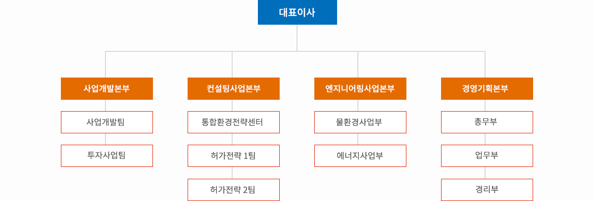 조직구성